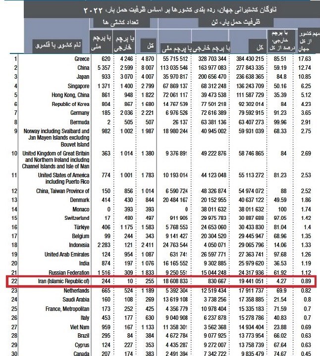 حفظ جایگاه ۲۲ ایران در تجارت دریایی جهان