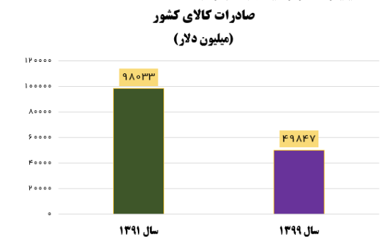 تجارت خارجی از سقوط آزاد تا صعود بی‌سابقه
