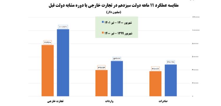 تجارت خارجی از سقوط آزاد تا صعود بی‌سابقه