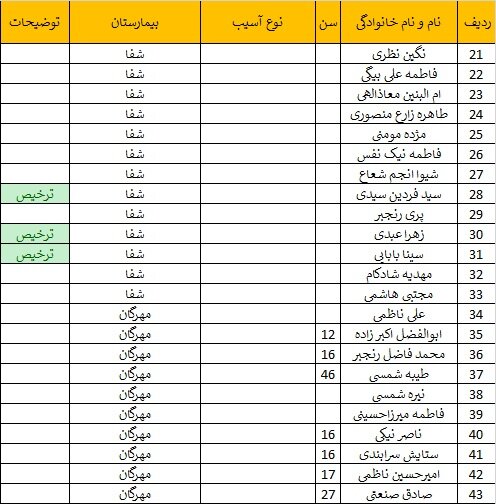 افزایش شمار شهدای انفجارهای تروریستی کرمان به ۱۰۳ شهید