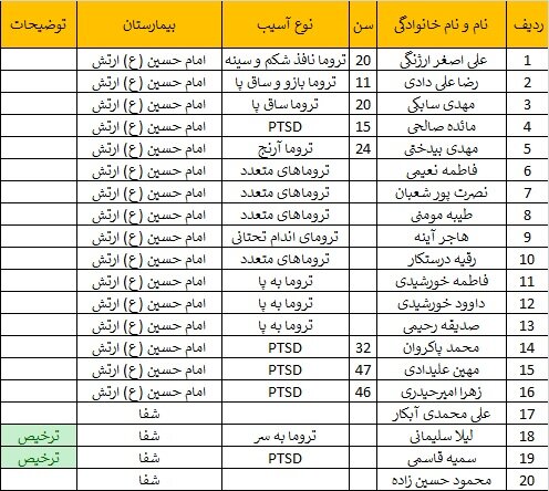 افزایش شمار شهدای انفجارهای تروریستی کرمان به ۱۰۳ شهید