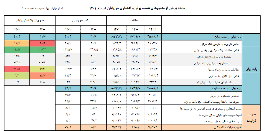 کاهش رشد نقدینگی در اسفند ۱۴۰۱ به ۳۱.۱ درصد